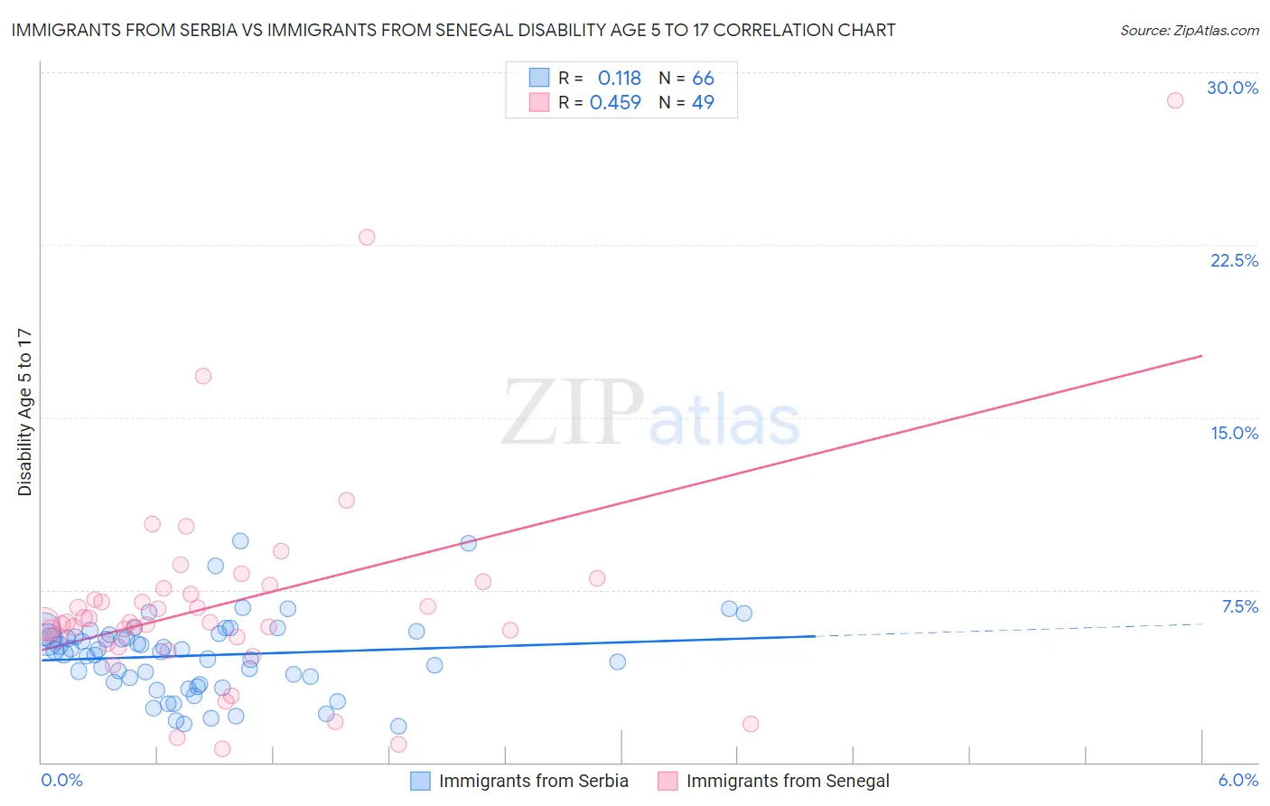 Immigrants from Serbia vs Immigrants from Senegal Disability Age 5 to 17