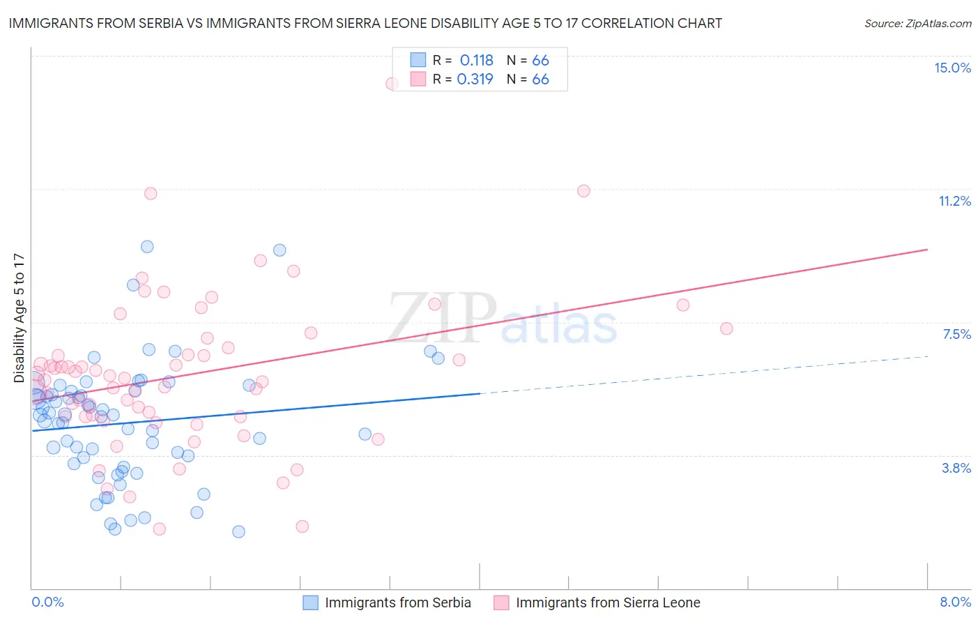 Immigrants from Serbia vs Immigrants from Sierra Leone Disability Age 5 to 17