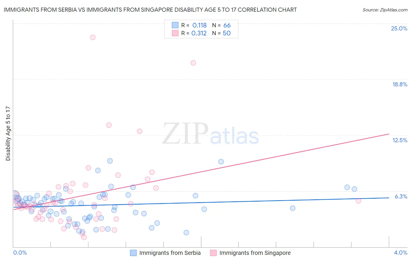 Immigrants from Serbia vs Immigrants from Singapore Disability Age 5 to 17