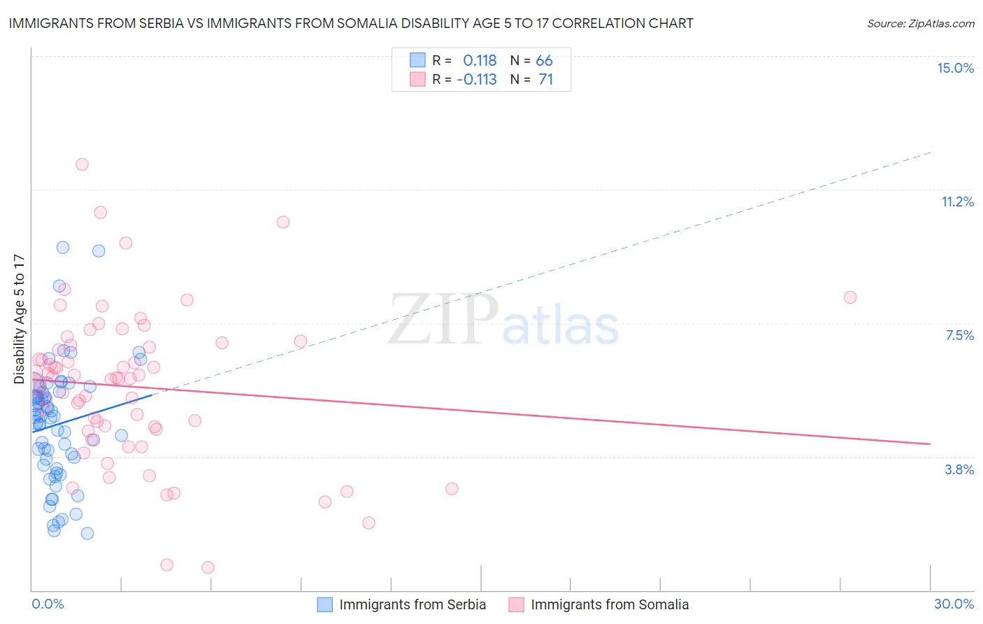 Immigrants from Serbia vs Immigrants from Somalia Disability Age 5 to 17