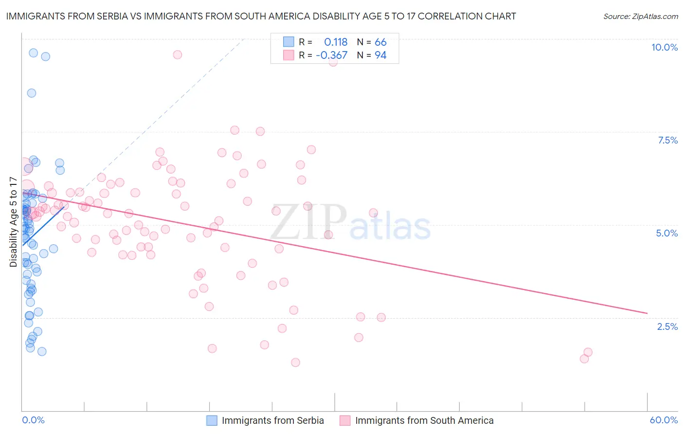 Immigrants from Serbia vs Immigrants from South America Disability Age 5 to 17
