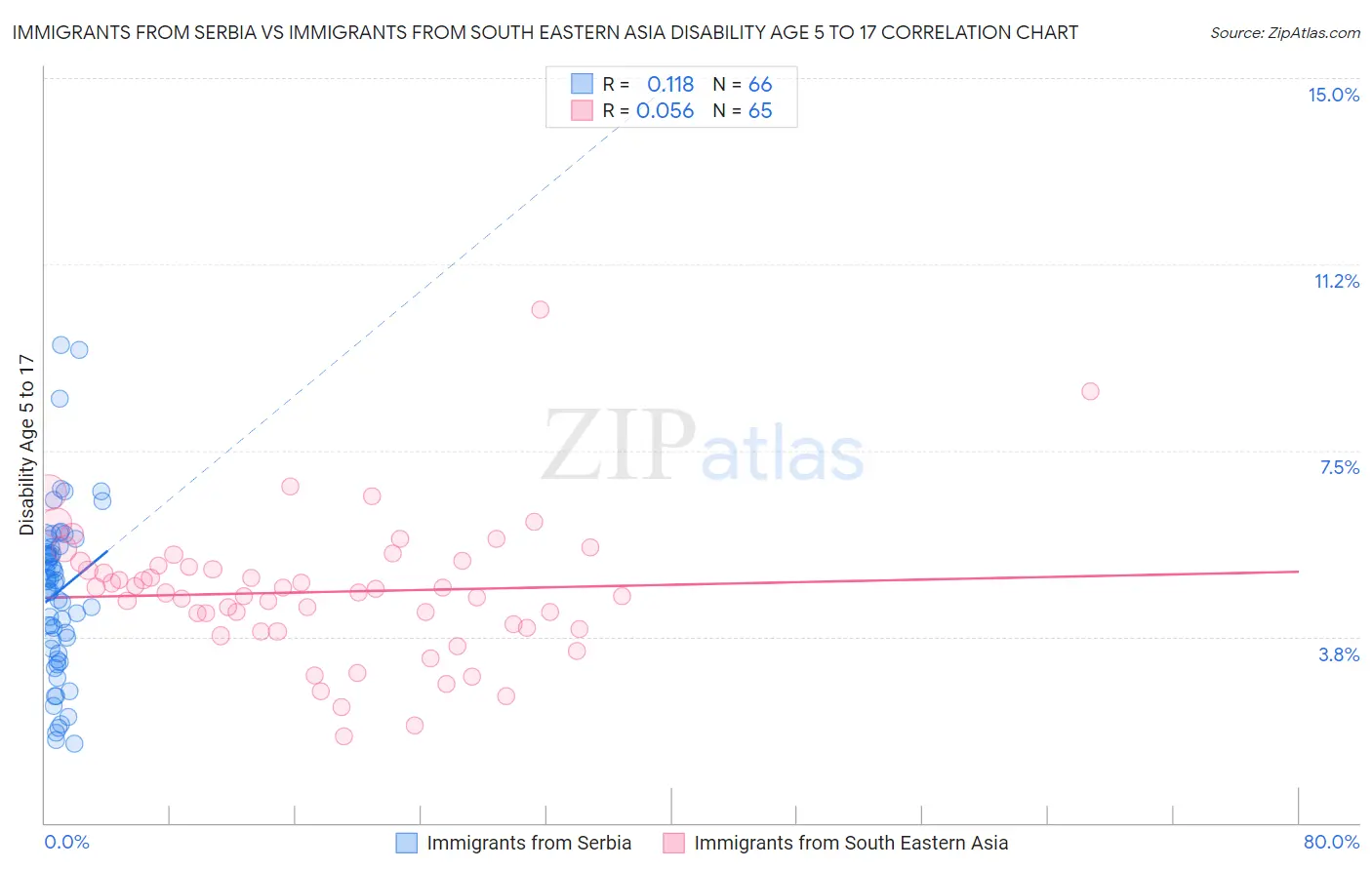 Immigrants from Serbia vs Immigrants from South Eastern Asia Disability Age 5 to 17