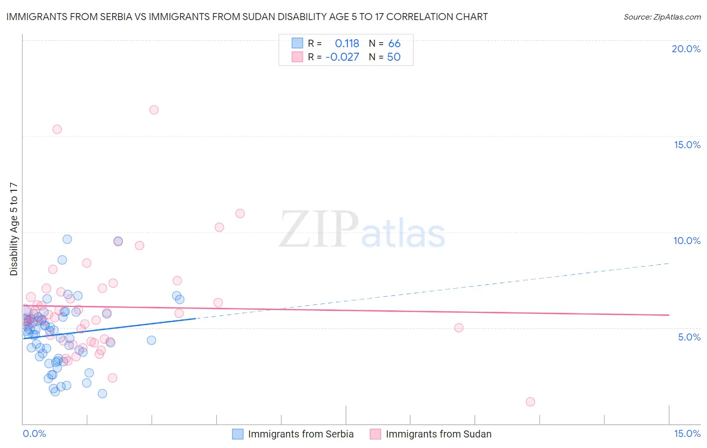 Immigrants from Serbia vs Immigrants from Sudan Disability Age 5 to 17
