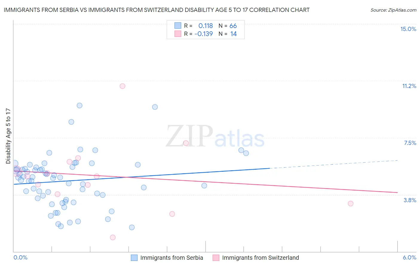 Immigrants from Serbia vs Immigrants from Switzerland Disability Age 5 to 17