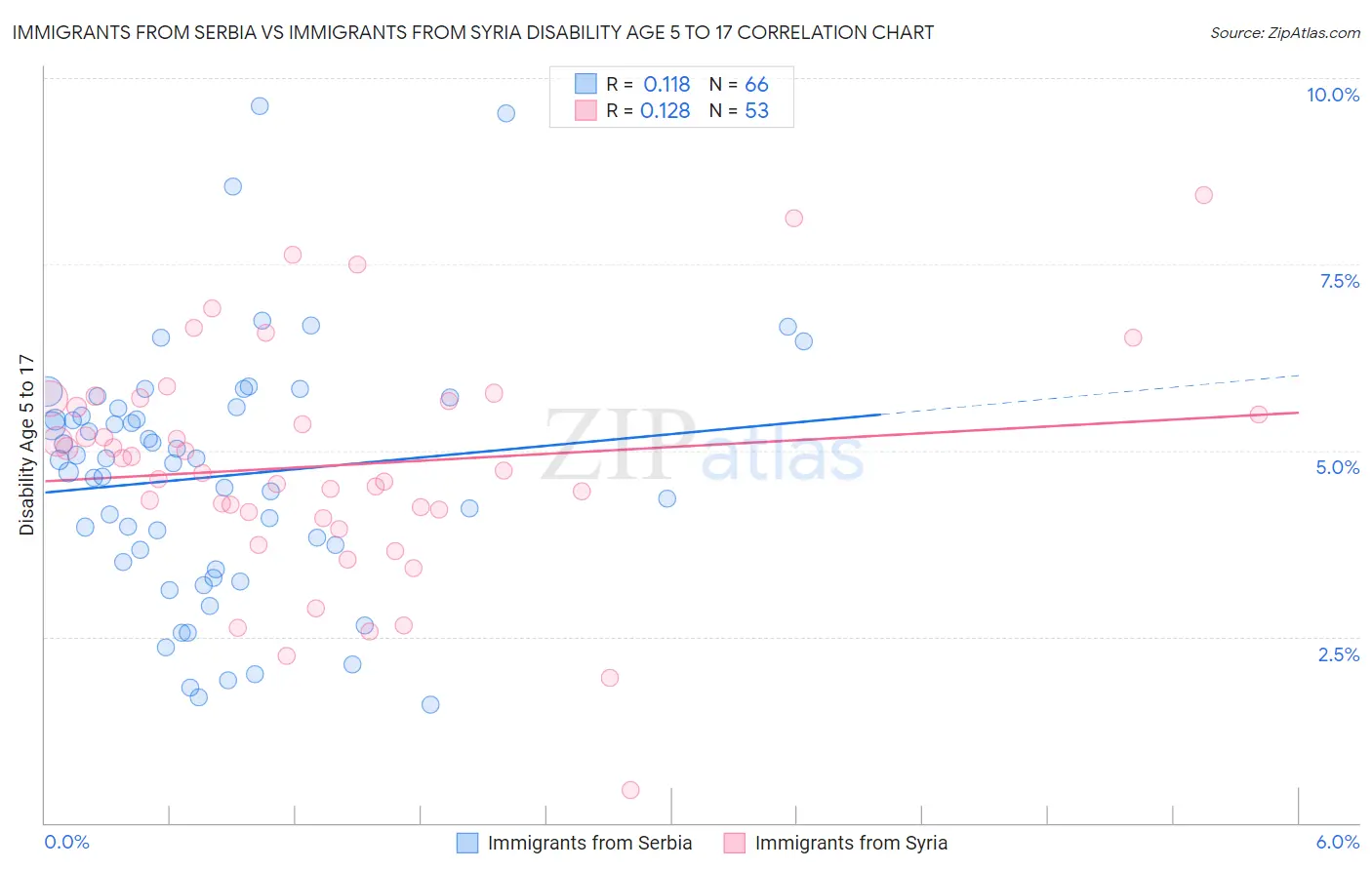 Immigrants from Serbia vs Immigrants from Syria Disability Age 5 to 17