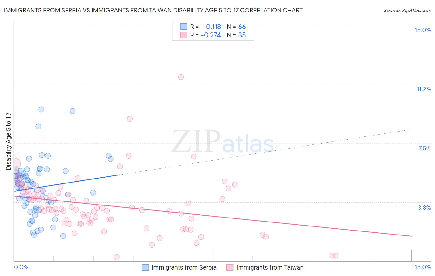 Immigrants from Serbia vs Immigrants from Taiwan Disability Age 5 to 17