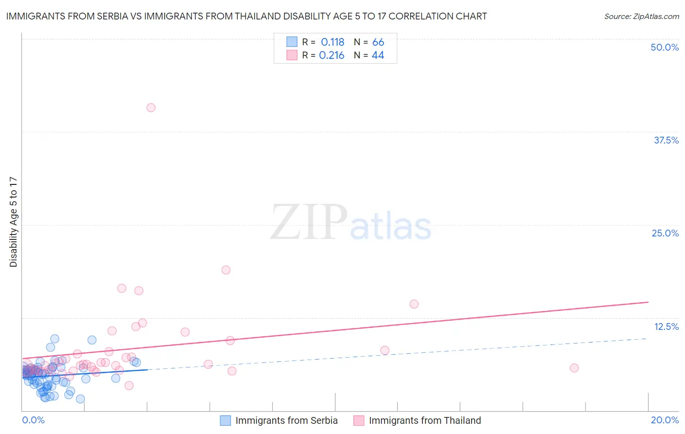 Immigrants from Serbia vs Immigrants from Thailand Disability Age 5 to 17