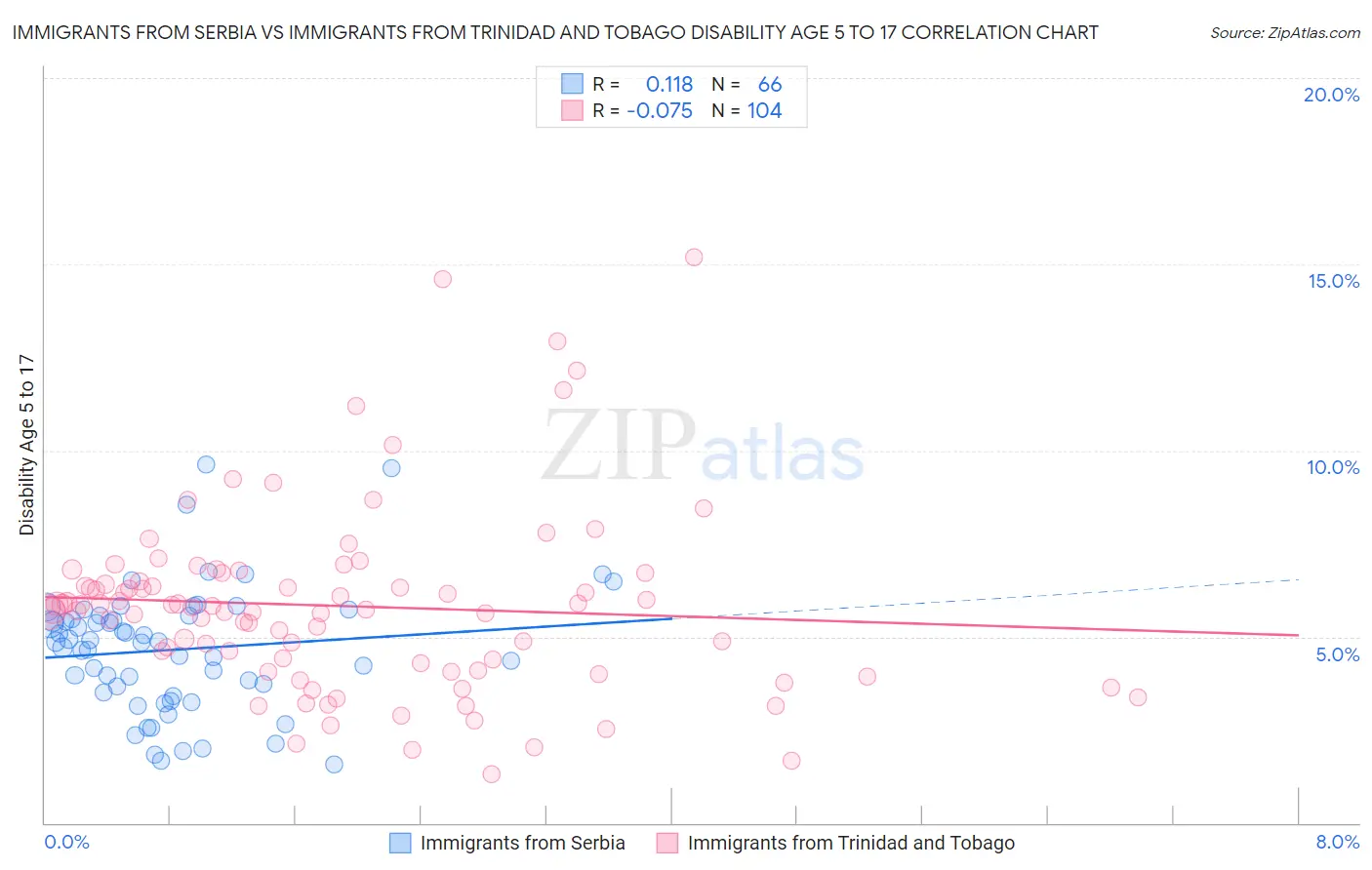 Immigrants from Serbia vs Immigrants from Trinidad and Tobago Disability Age 5 to 17