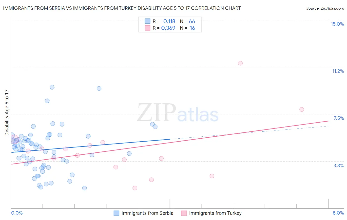 Immigrants from Serbia vs Immigrants from Turkey Disability Age 5 to 17