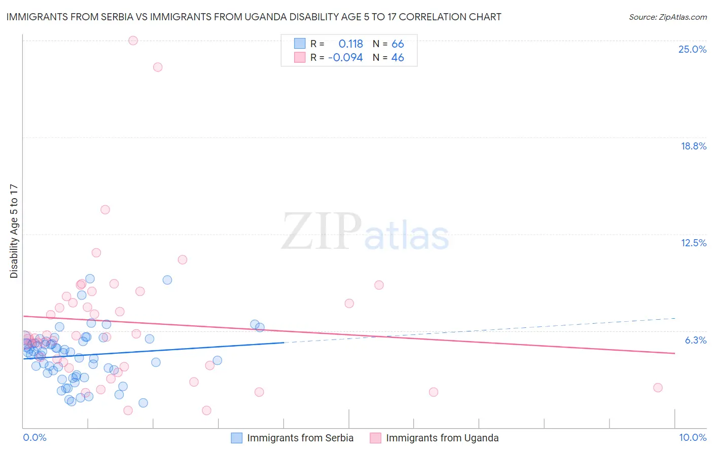 Immigrants from Serbia vs Immigrants from Uganda Disability Age 5 to 17