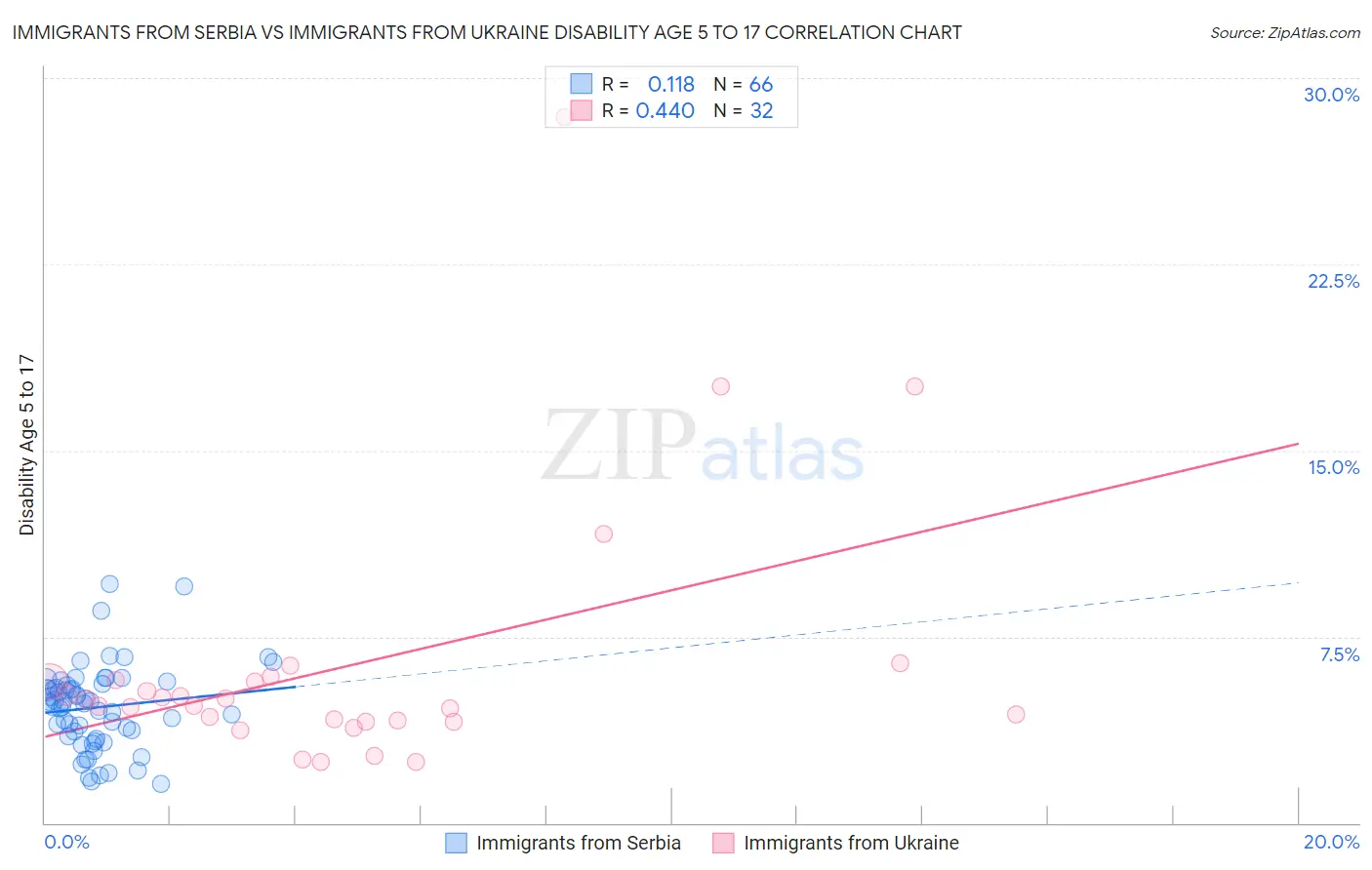 Immigrants from Serbia vs Immigrants from Ukraine Disability Age 5 to 17
