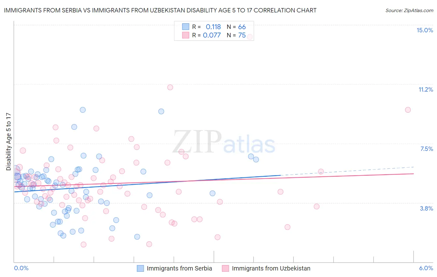 Immigrants from Serbia vs Immigrants from Uzbekistan Disability Age 5 to 17