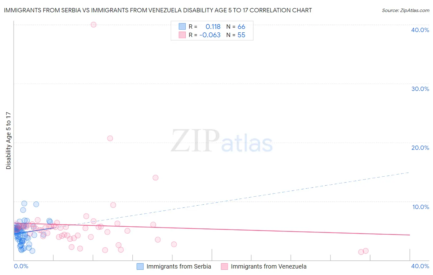 Immigrants from Serbia vs Immigrants from Venezuela Disability Age 5 to 17