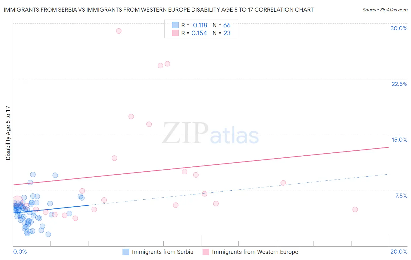 Immigrants from Serbia vs Immigrants from Western Europe Disability Age 5 to 17