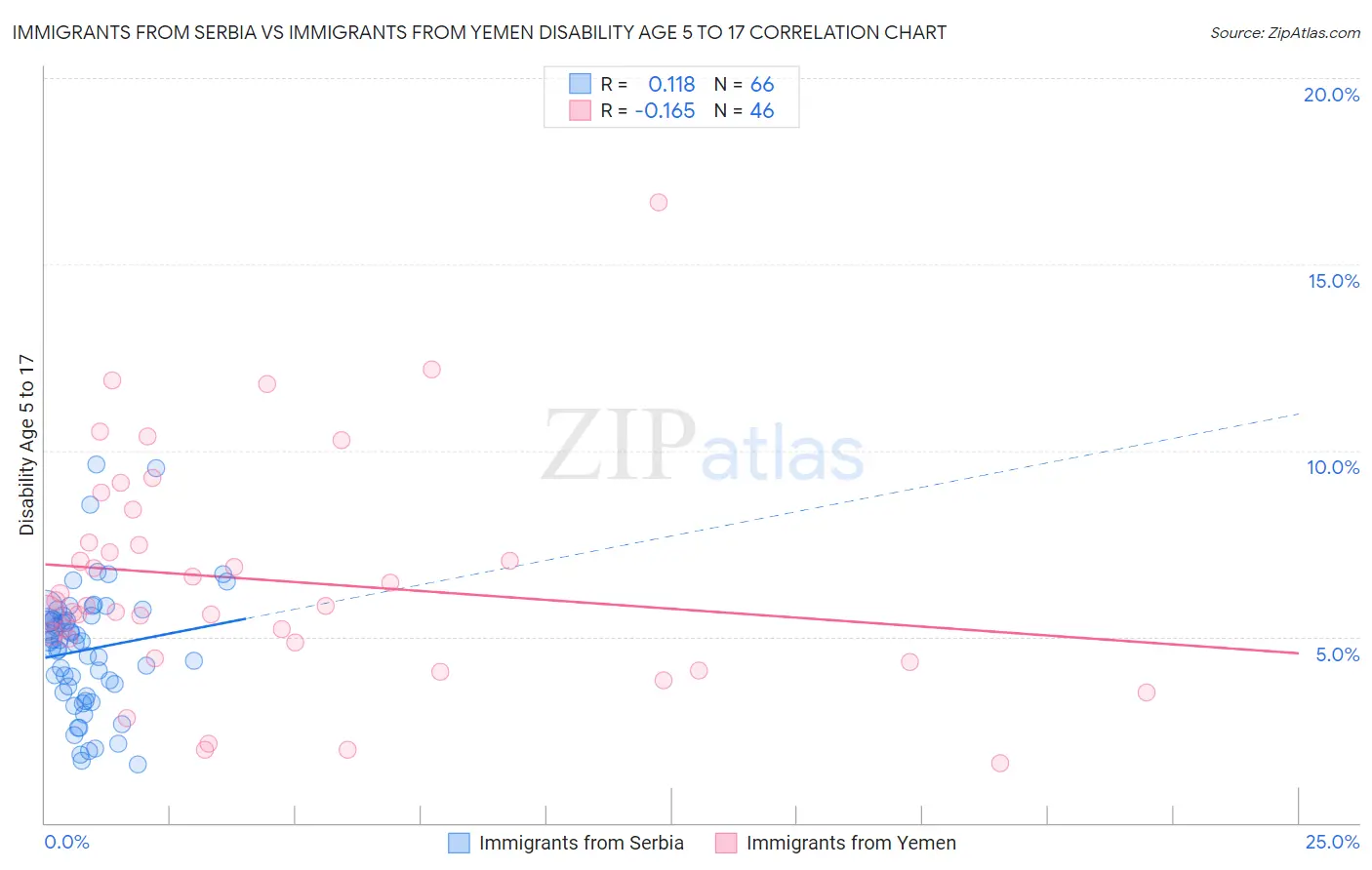 Immigrants from Serbia vs Immigrants from Yemen Disability Age 5 to 17
