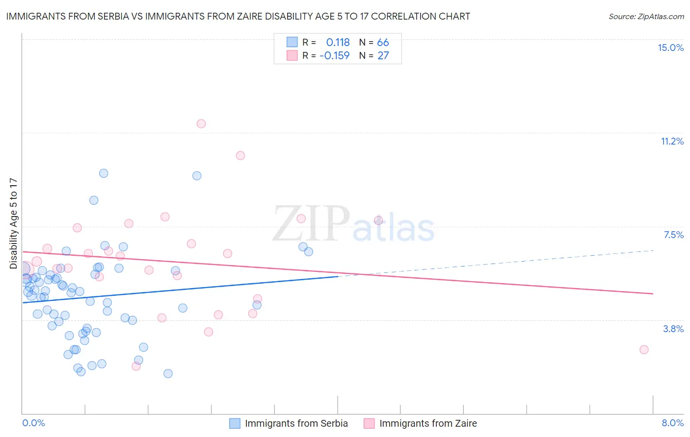 Immigrants from Serbia vs Immigrants from Zaire Disability Age 5 to 17