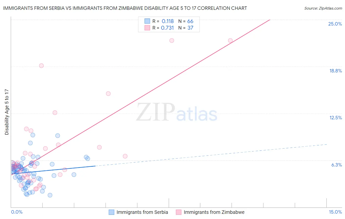 Immigrants from Serbia vs Immigrants from Zimbabwe Disability Age 5 to 17