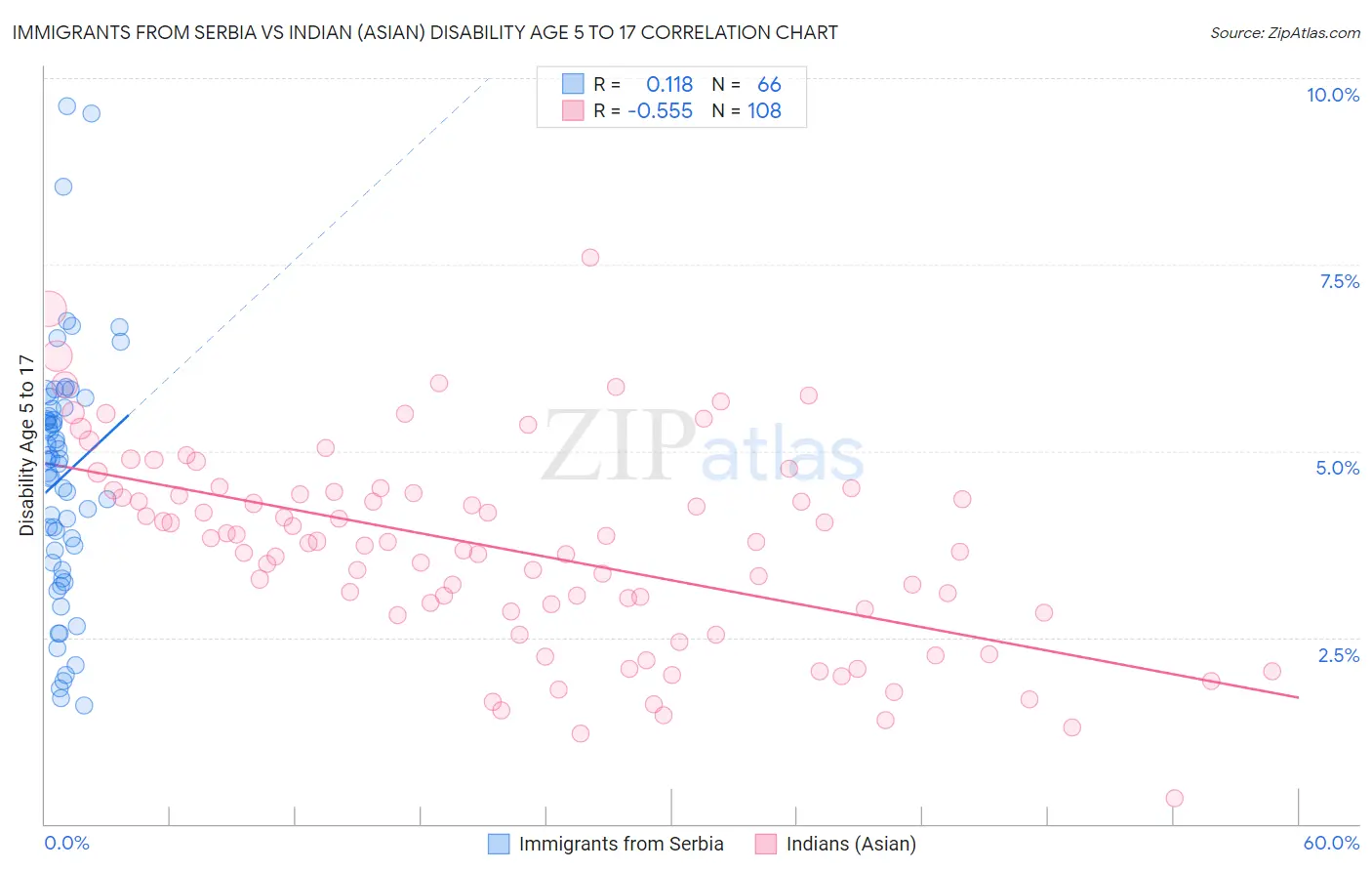 Immigrants from Serbia vs Indian (Asian) Disability Age 5 to 17