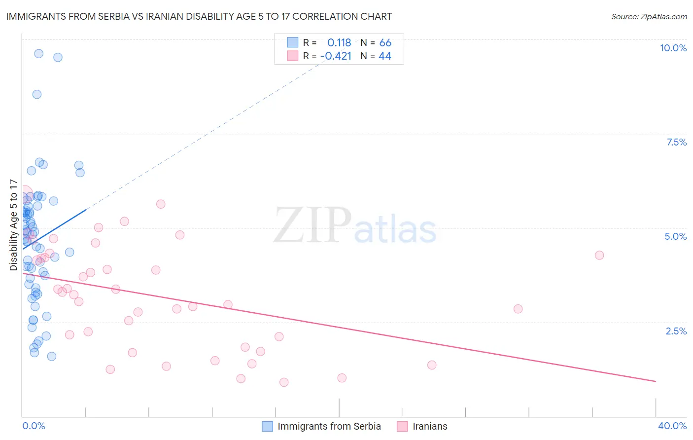 Immigrants from Serbia vs Iranian Disability Age 5 to 17