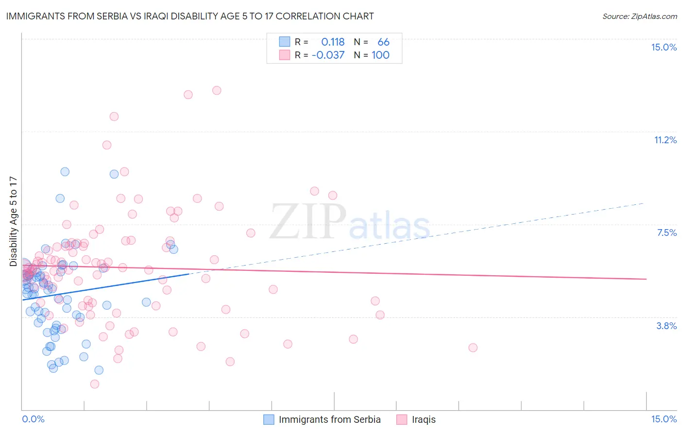 Immigrants from Serbia vs Iraqi Disability Age 5 to 17