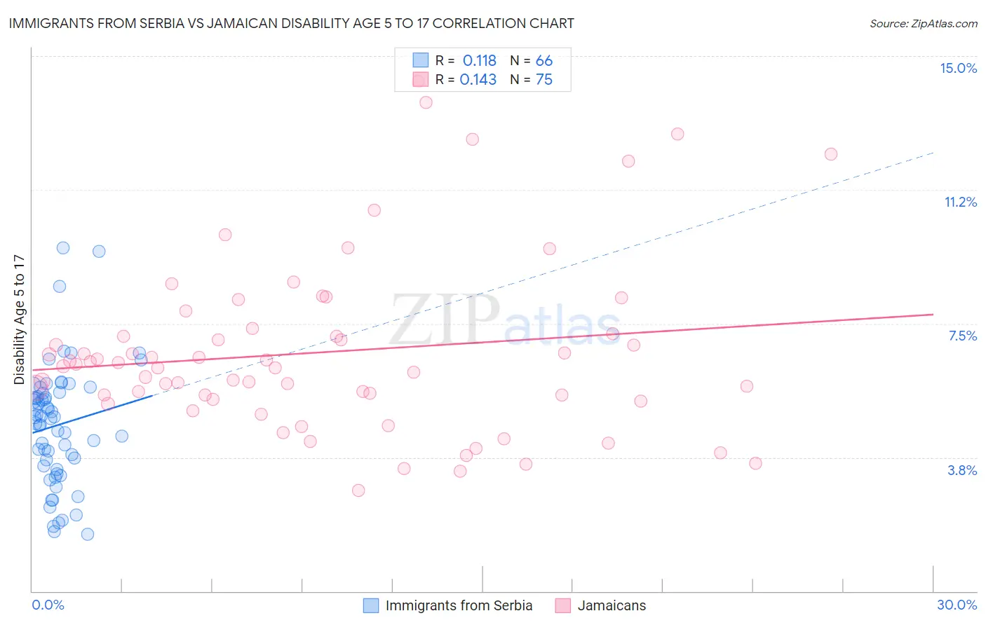 Immigrants from Serbia vs Jamaican Disability Age 5 to 17