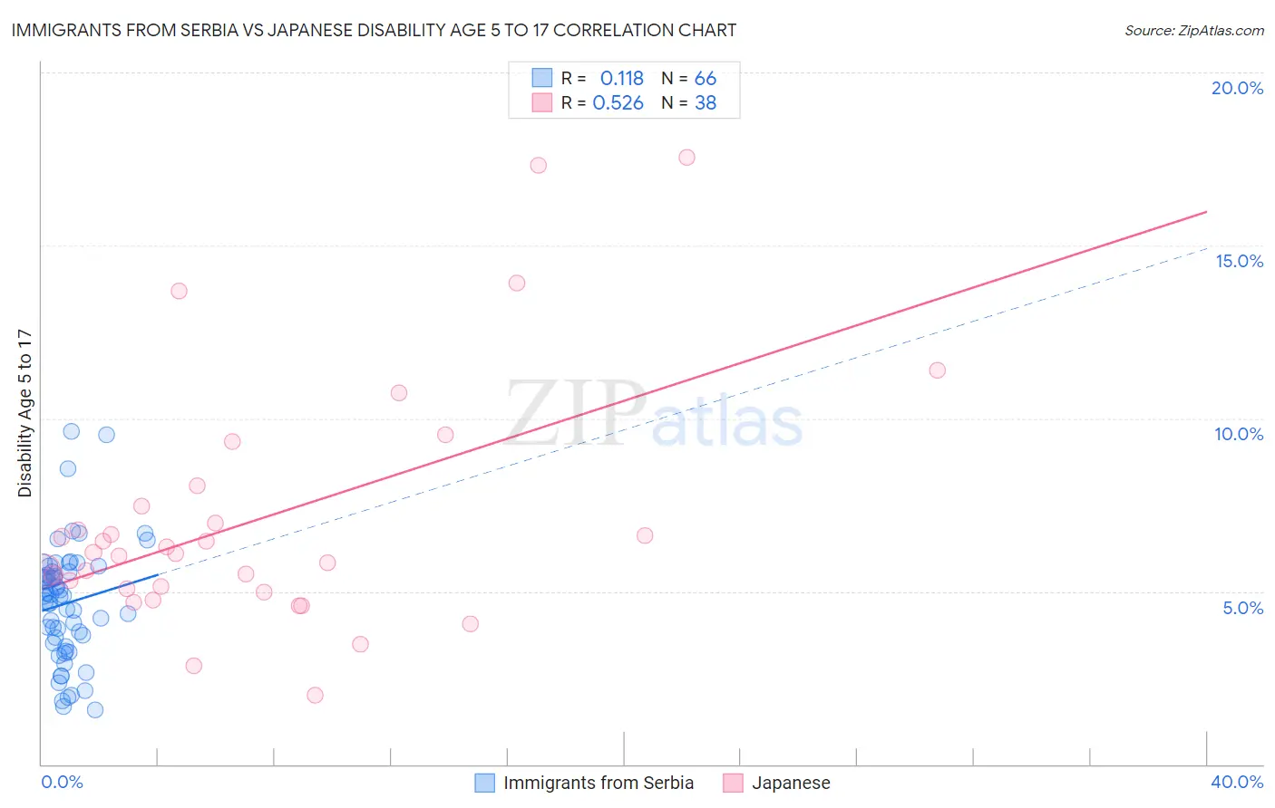 Immigrants from Serbia vs Japanese Disability Age 5 to 17
