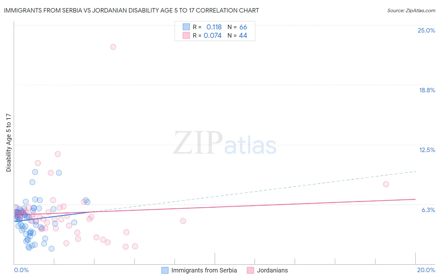 Immigrants from Serbia vs Jordanian Disability Age 5 to 17