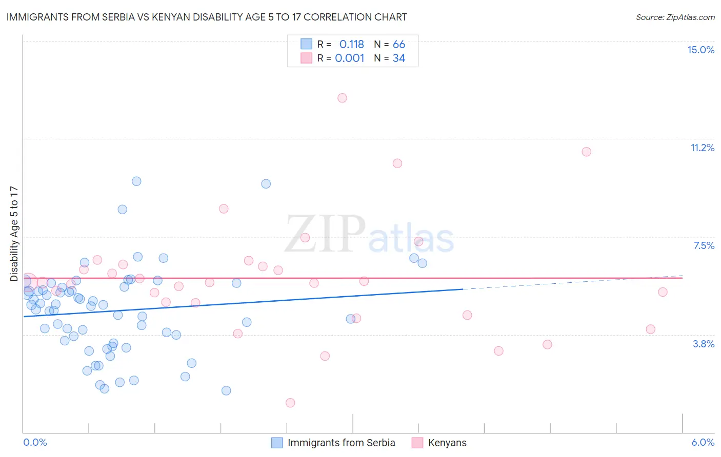 Immigrants from Serbia vs Kenyan Disability Age 5 to 17