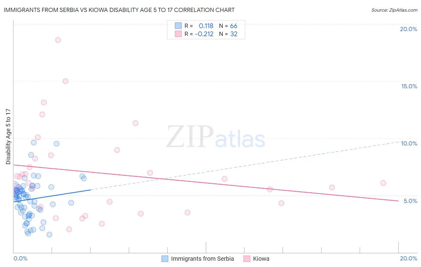 Immigrants from Serbia vs Kiowa Disability Age 5 to 17