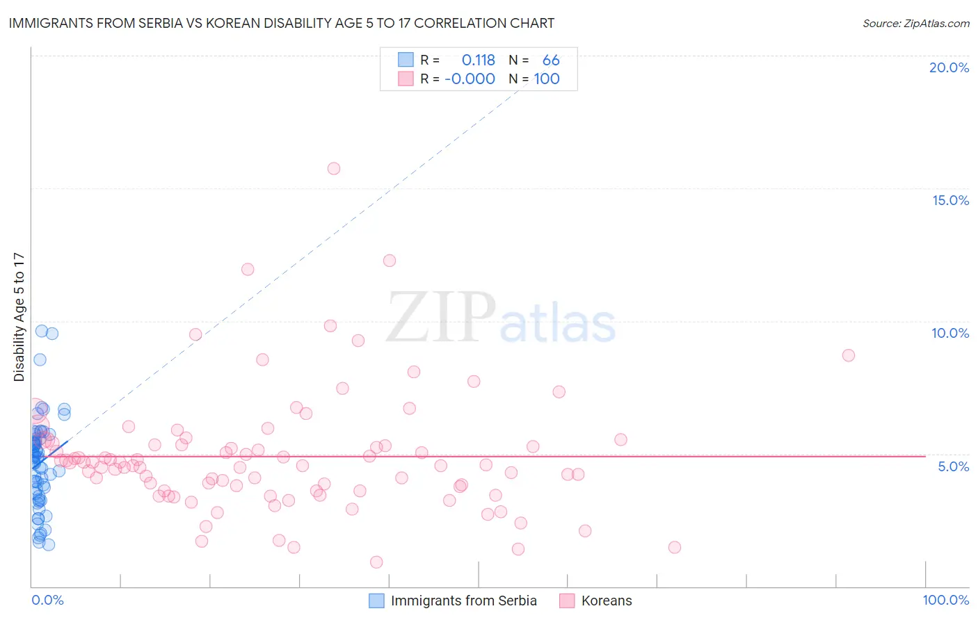 Immigrants from Serbia vs Korean Disability Age 5 to 17