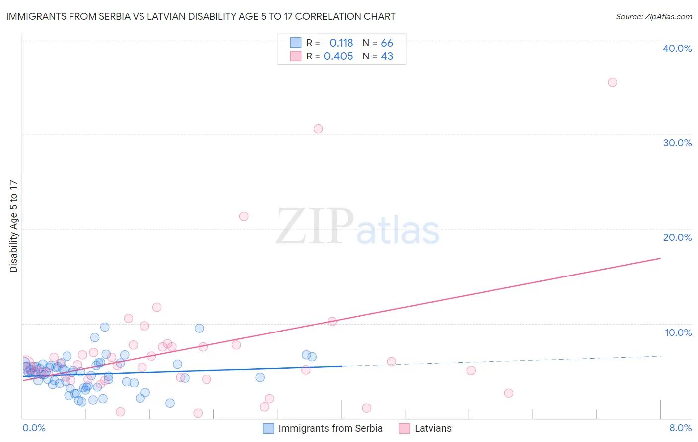 Immigrants from Serbia vs Latvian Disability Age 5 to 17