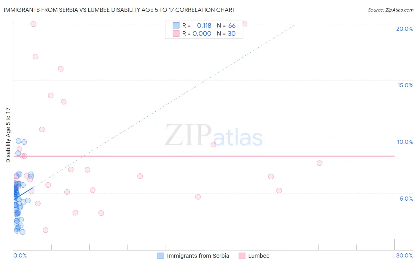 Immigrants from Serbia vs Lumbee Disability Age 5 to 17
