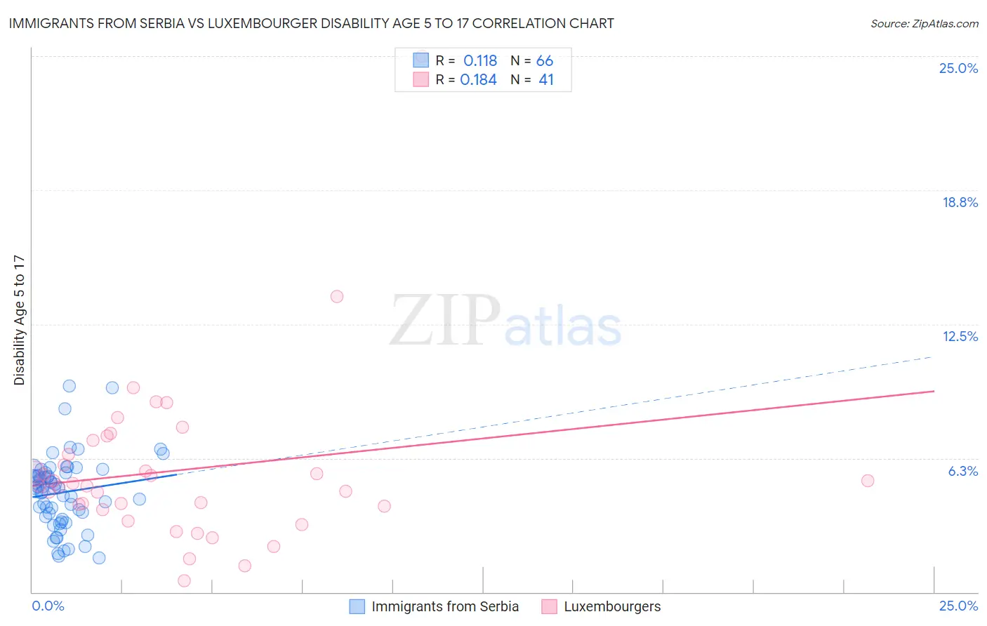 Immigrants from Serbia vs Luxembourger Disability Age 5 to 17
