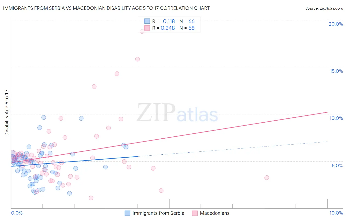 Immigrants from Serbia vs Macedonian Disability Age 5 to 17