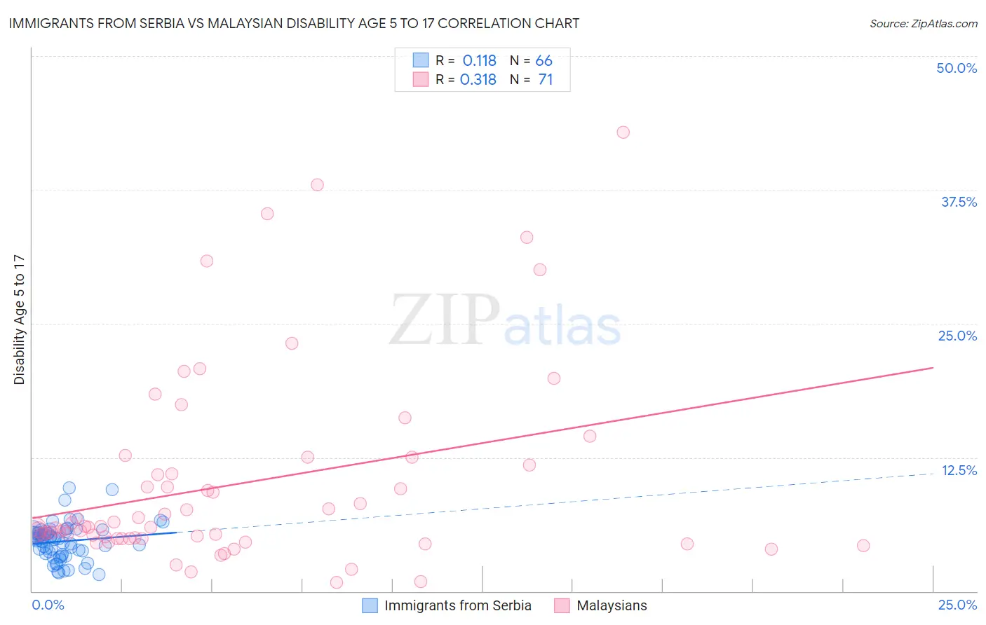 Immigrants from Serbia vs Malaysian Disability Age 5 to 17