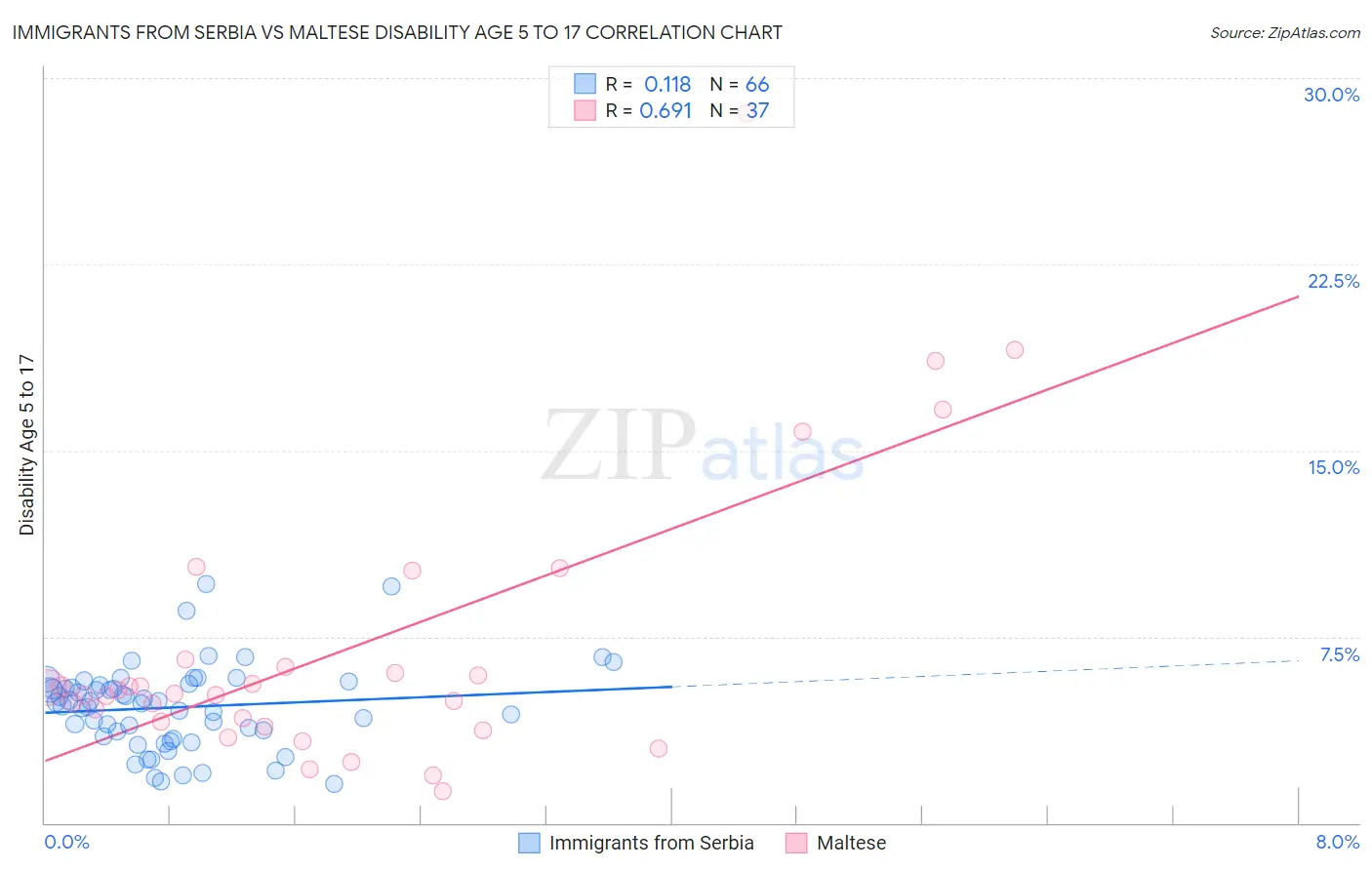 Immigrants from Serbia vs Maltese Disability Age 5 to 17