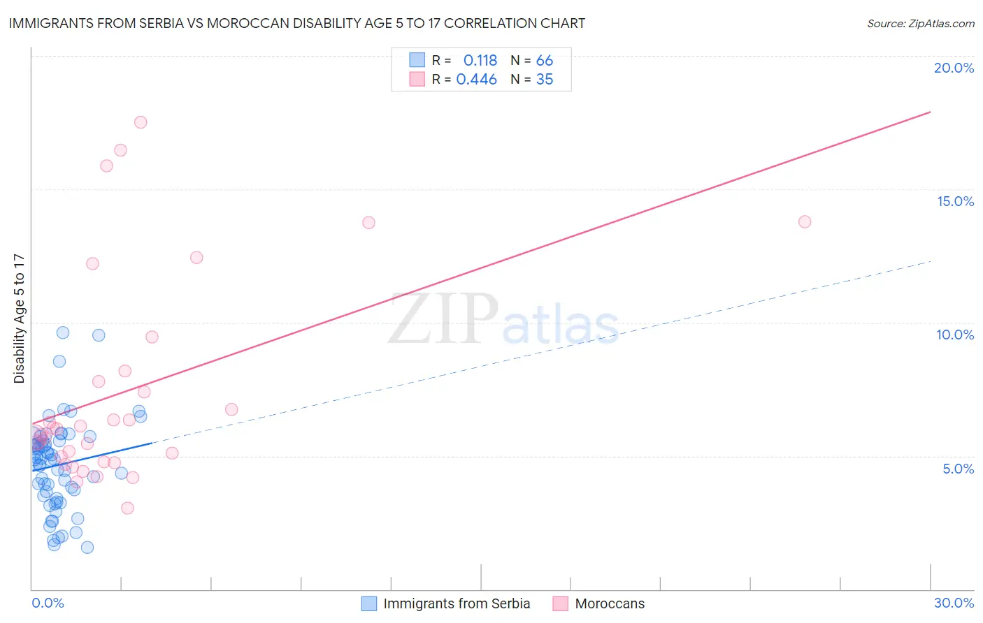 Immigrants from Serbia vs Moroccan Disability Age 5 to 17