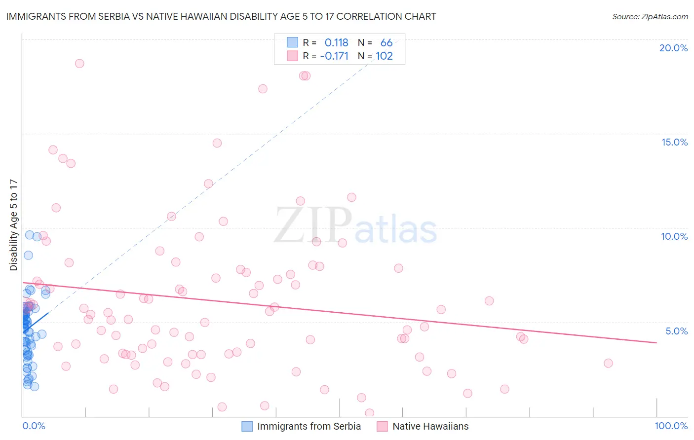 Immigrants from Serbia vs Native Hawaiian Disability Age 5 to 17