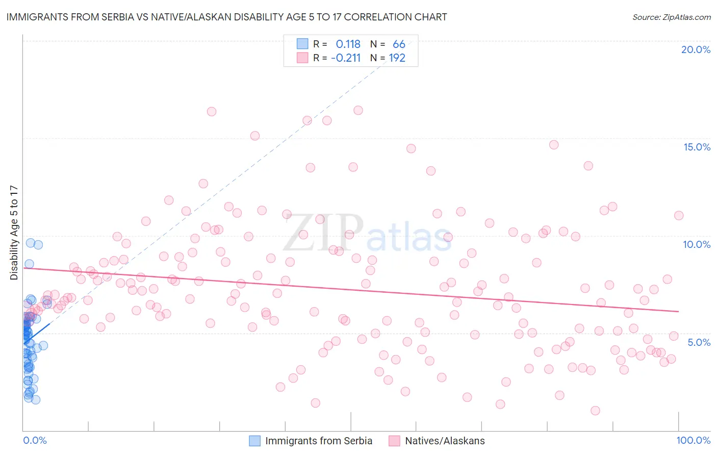 Immigrants from Serbia vs Native/Alaskan Disability Age 5 to 17