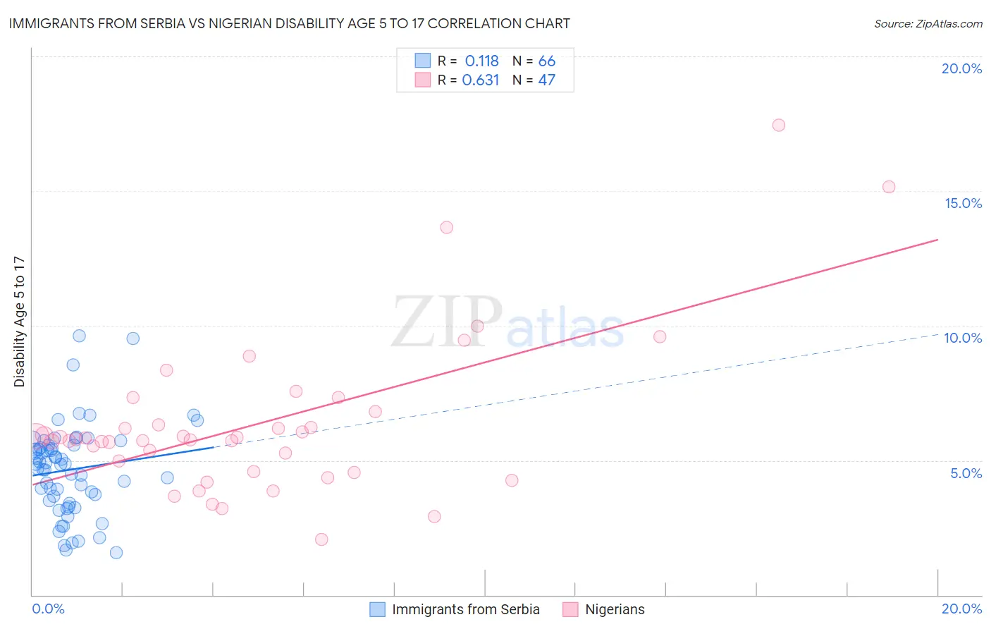 Immigrants from Serbia vs Nigerian Disability Age 5 to 17