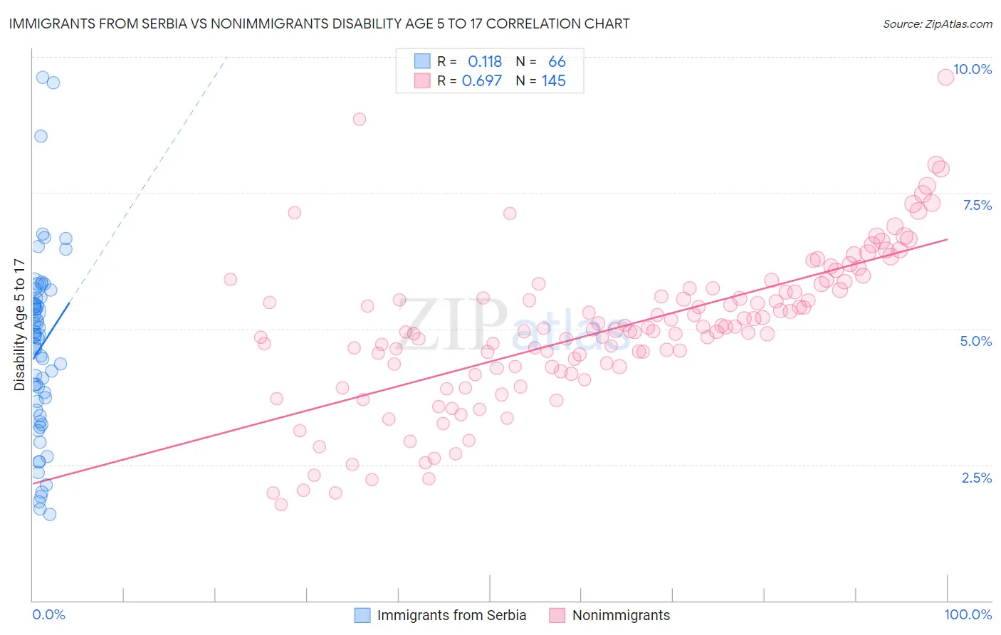 Immigrants from Serbia vs Nonimmigrants Disability Age 5 to 17
