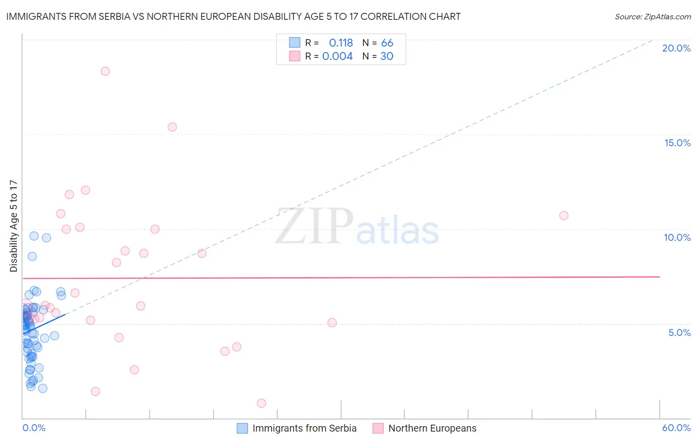 Immigrants from Serbia vs Northern European Disability Age 5 to 17