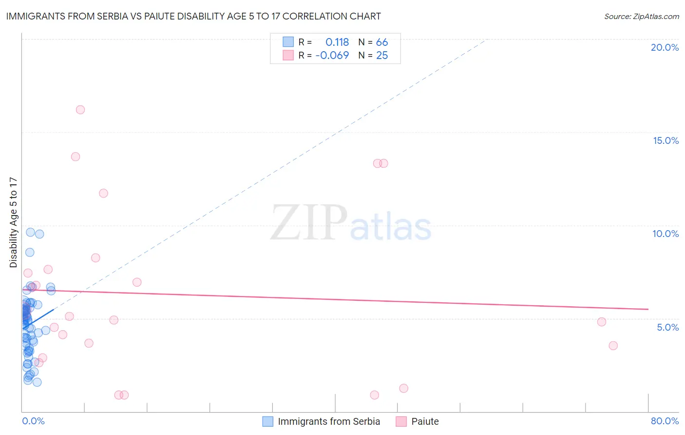 Immigrants from Serbia vs Paiute Disability Age 5 to 17