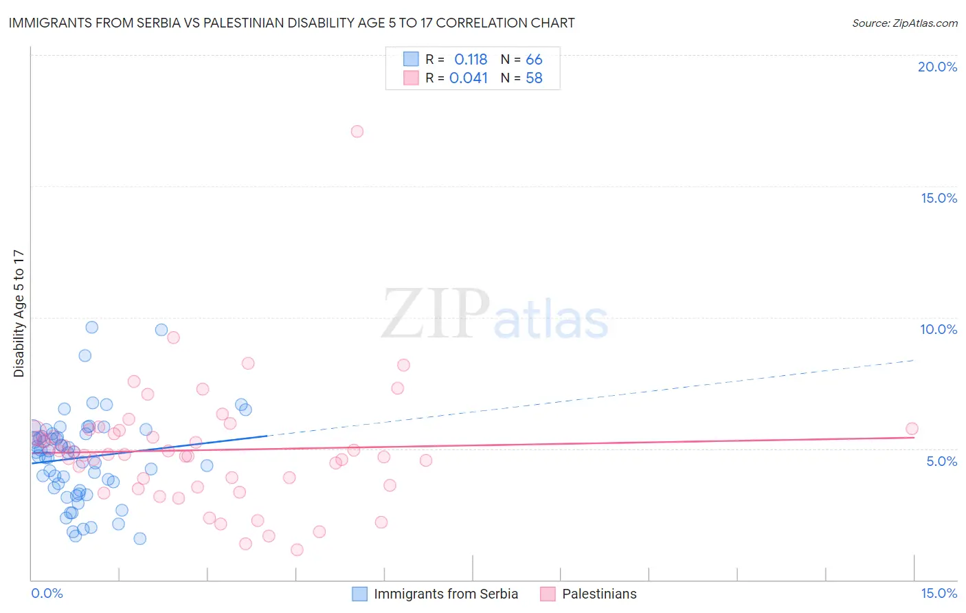 Immigrants from Serbia vs Palestinian Disability Age 5 to 17