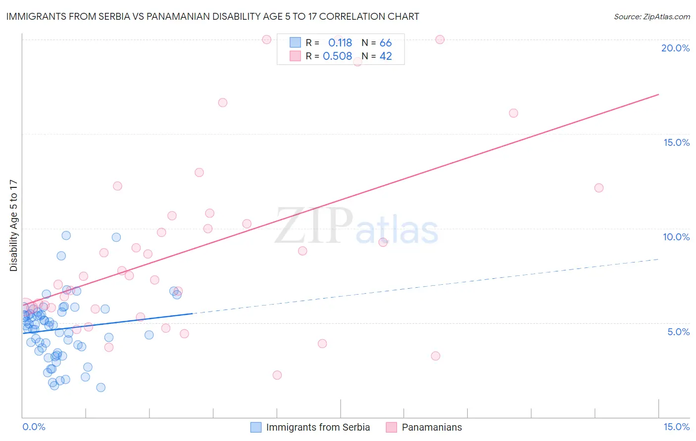 Immigrants from Serbia vs Panamanian Disability Age 5 to 17
