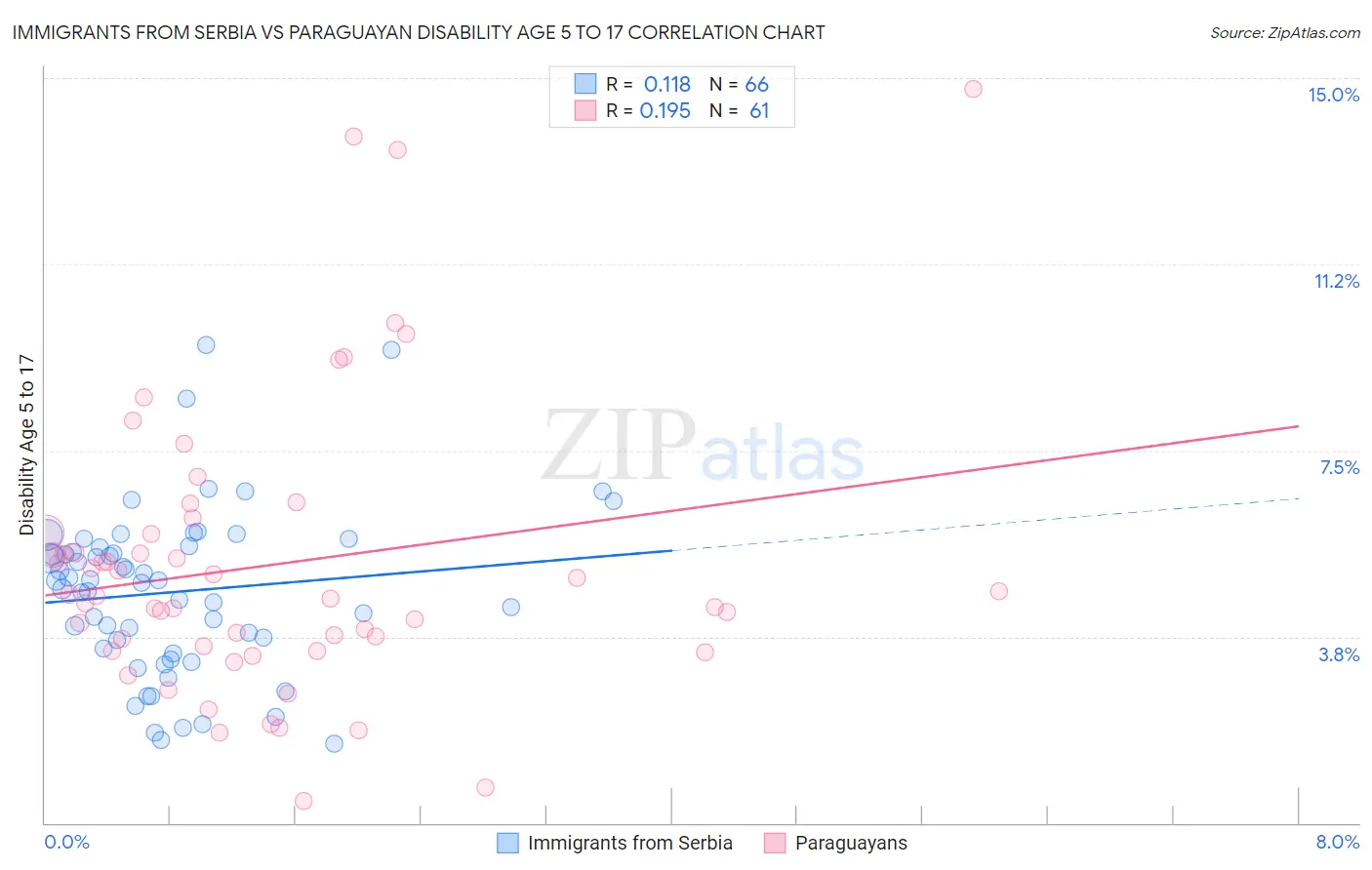 Immigrants from Serbia vs Paraguayan Disability Age 5 to 17