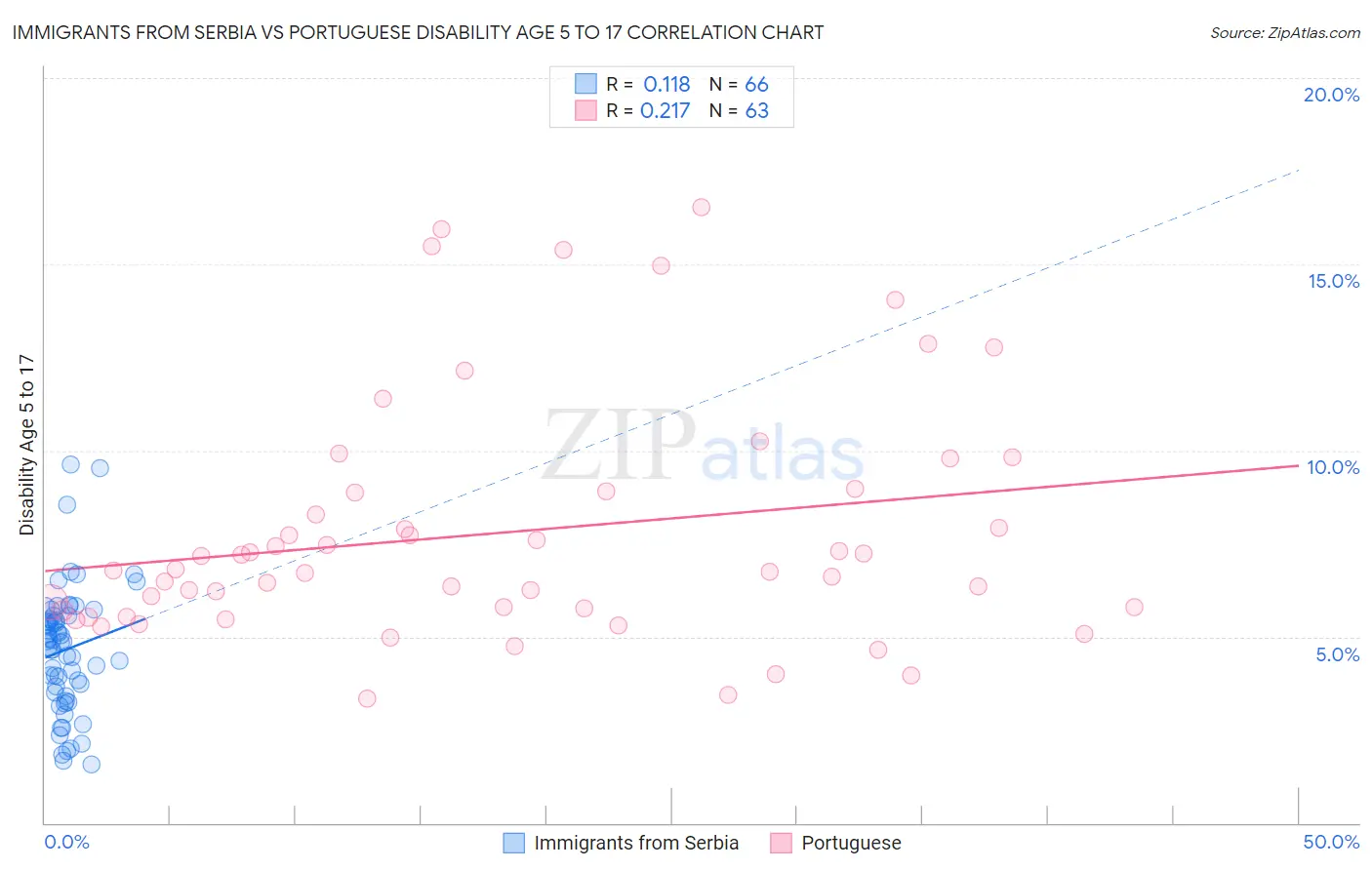 Immigrants from Serbia vs Portuguese Disability Age 5 to 17