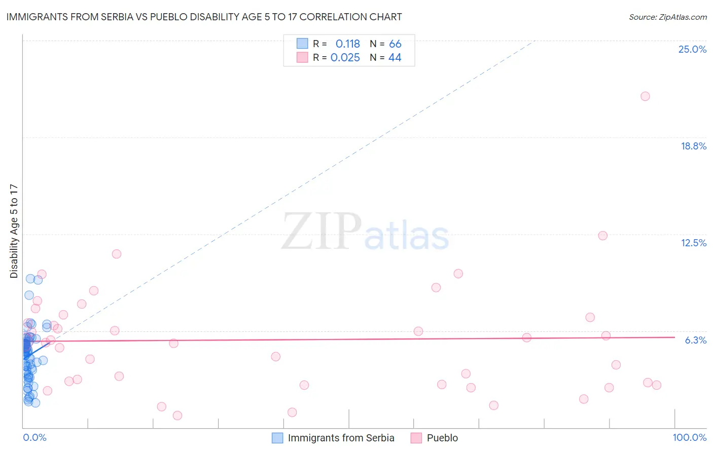 Immigrants from Serbia vs Pueblo Disability Age 5 to 17