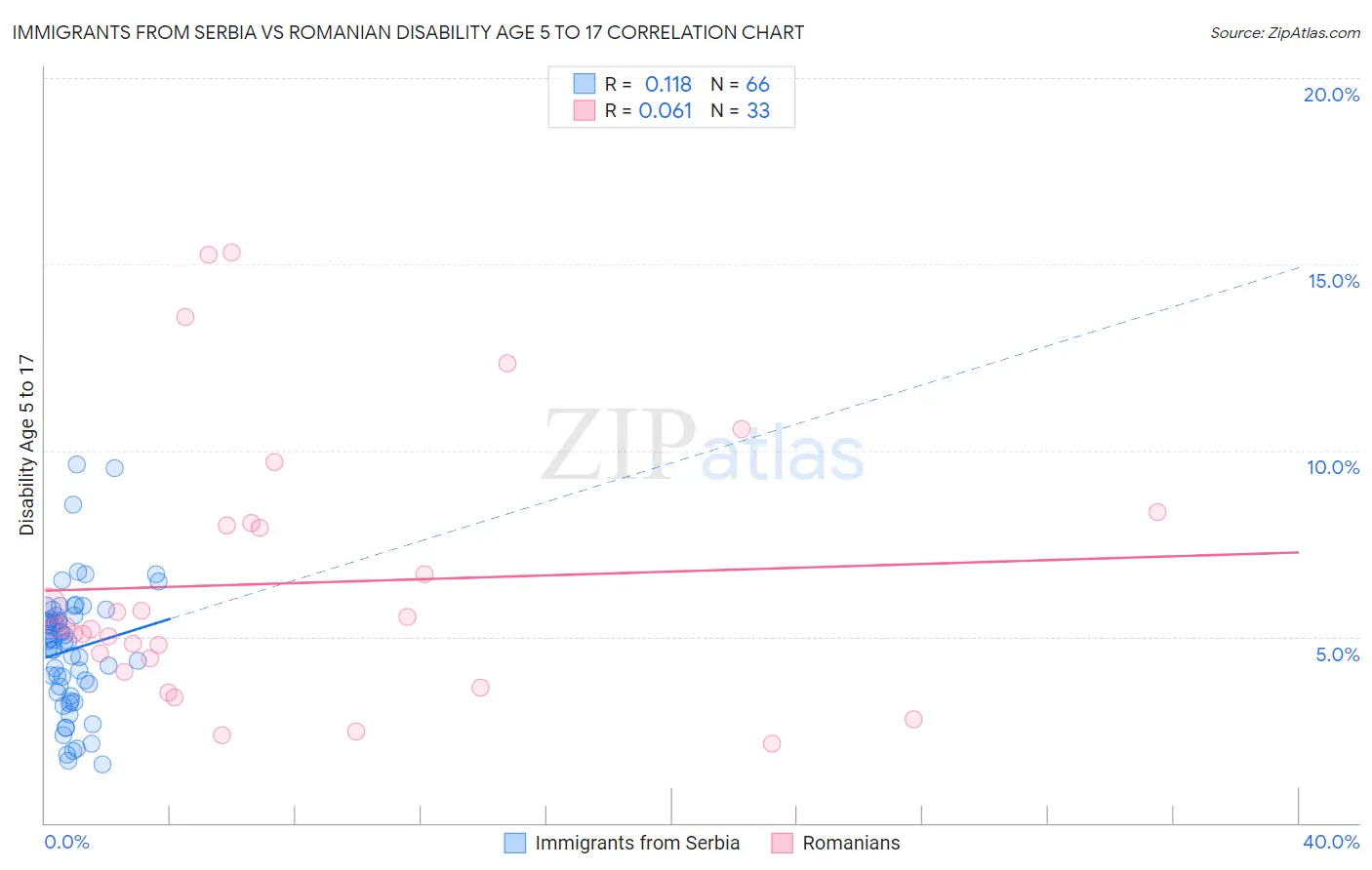 Immigrants from Serbia vs Romanian Disability Age 5 to 17