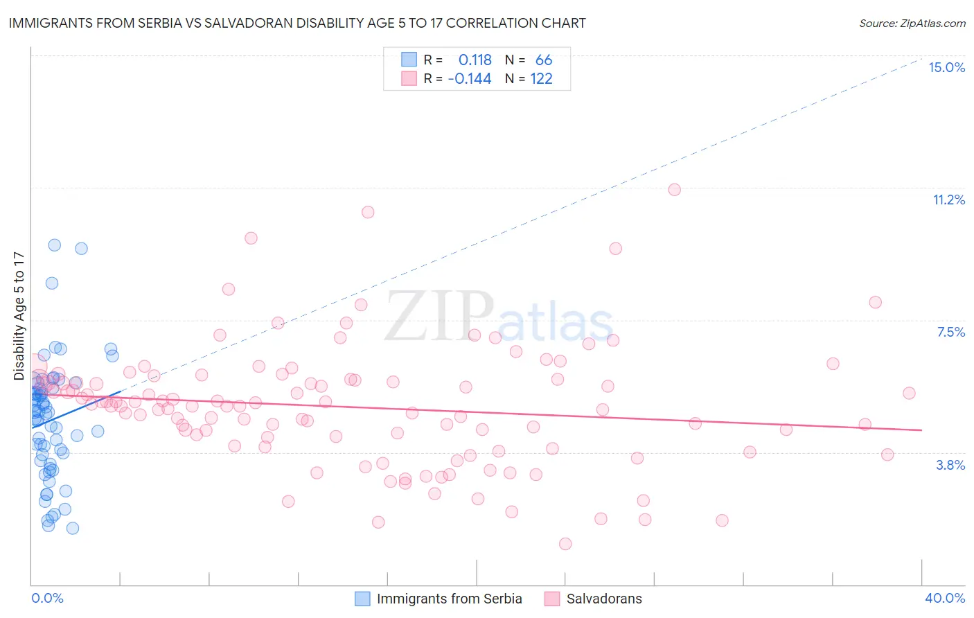 Immigrants from Serbia vs Salvadoran Disability Age 5 to 17